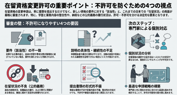 在留資格変更許可申請の重要ポイント：不許可を防ぐため4つの視点